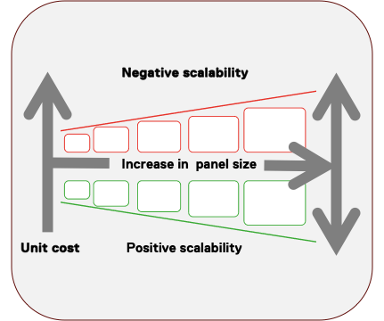 Scaling economics are not working
